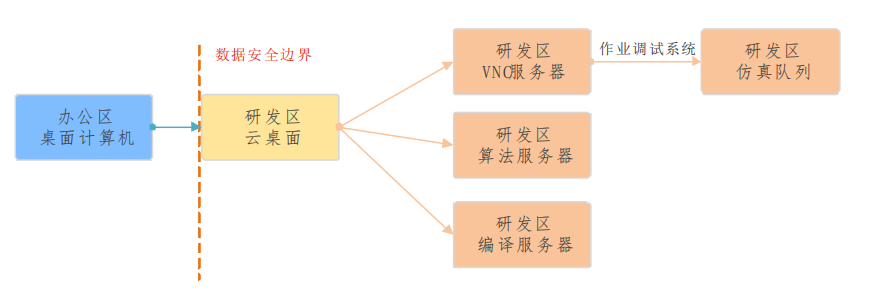 IT/CAD与EDA平台解决方案的图4